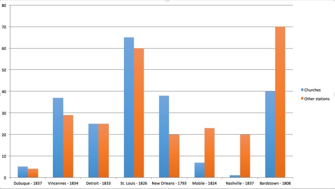 Chart of churches vs. stations for each Midwestern diocese in 1841. Source: Metropolitan Catholic Almanac.