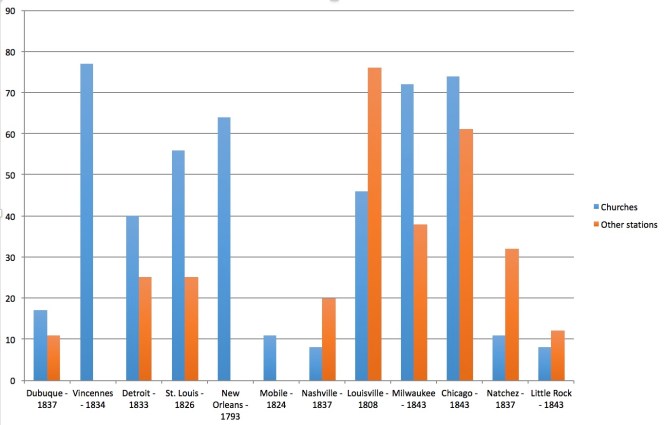 The number of churches and stations in midwestern dioceses in 1851. Source: Metropolitan Catholic Almanac.