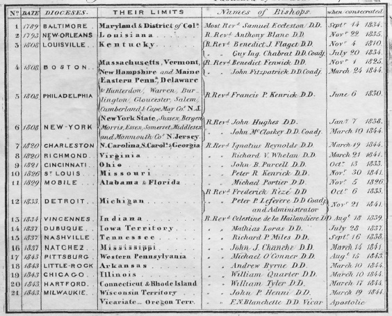 List of Catholic Dioceses in the United States in order of founding from the Metropolitan Catholic Almanac (1845)