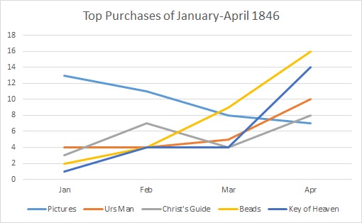 Detecting seasonal pattens in the bestsellers of early 1846.